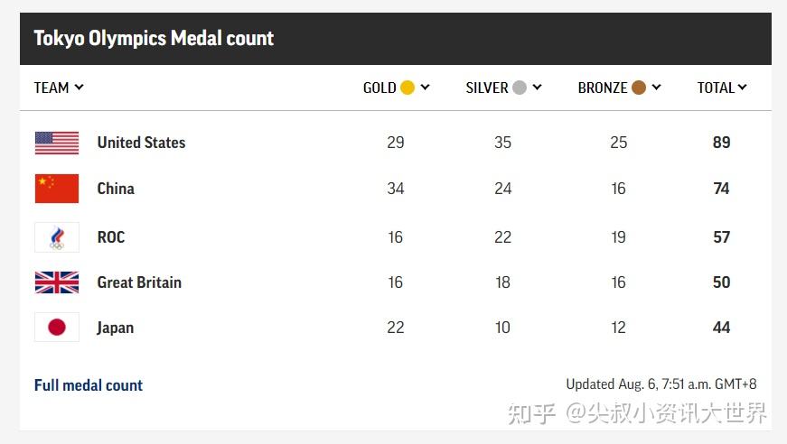 2021奥运会奖牌榜，2021奥运会奖牌总榜