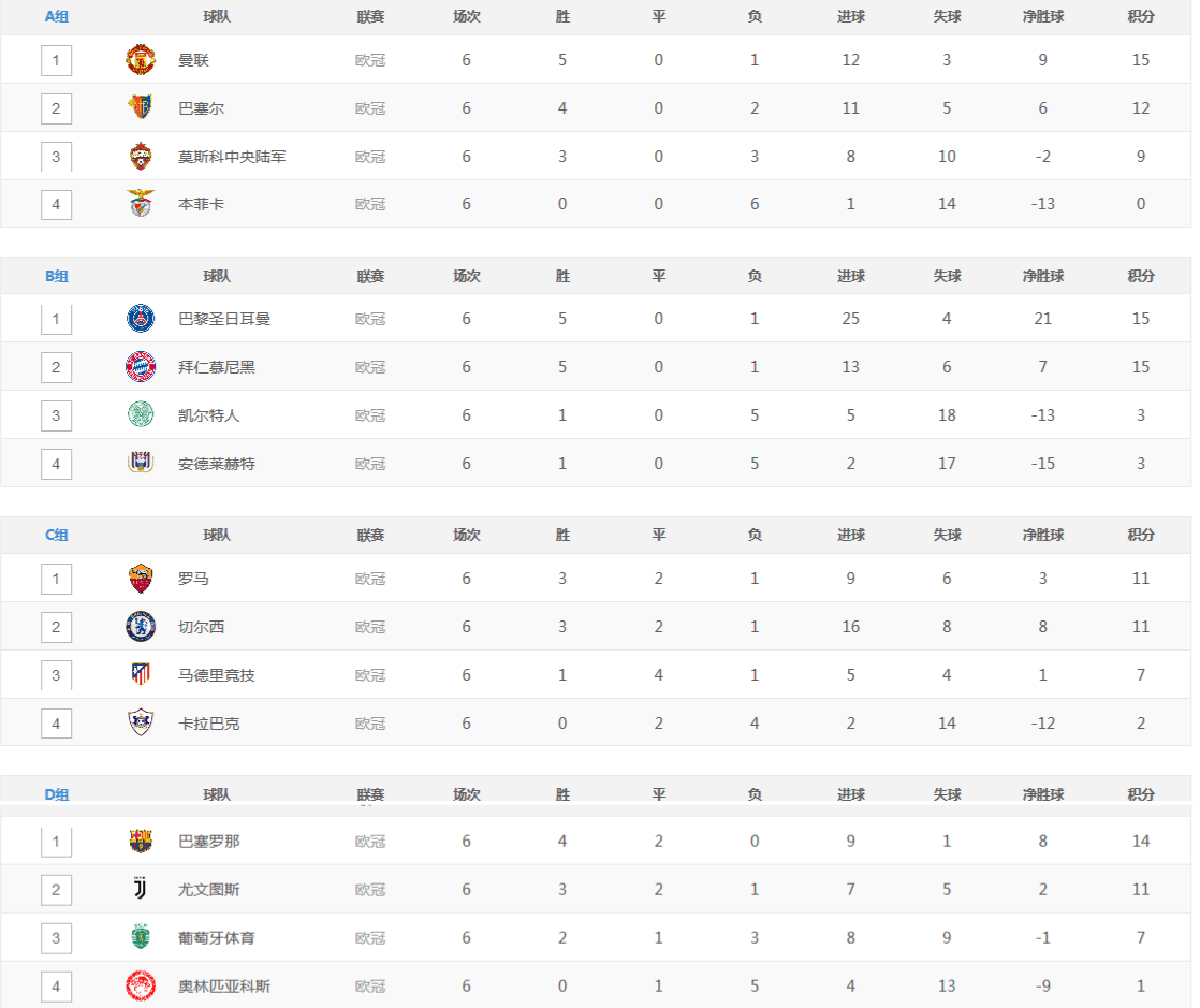 欧冠积分榜各小组，2022欧冠积分榜